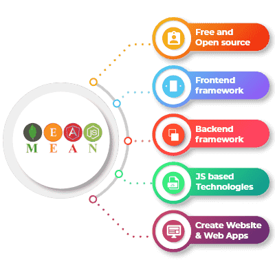 custom-Meanstack-Developer-BSIT-Software-Services-Web-And-App-Development-Company-In-India